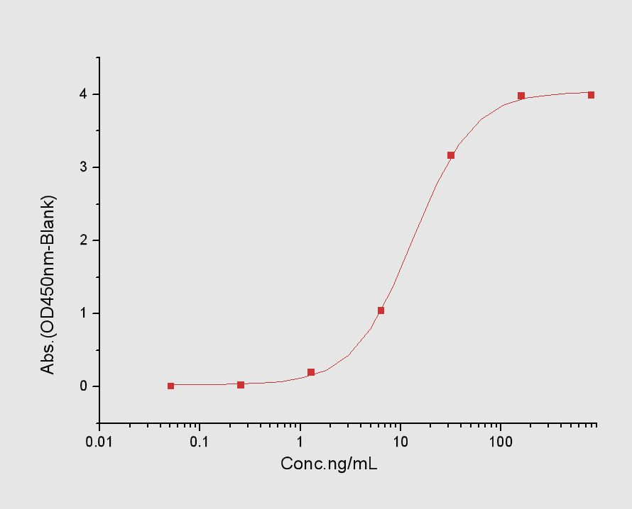 Cd47 Protein Human Recombinant Aa 1 139 His Targetmol 0113