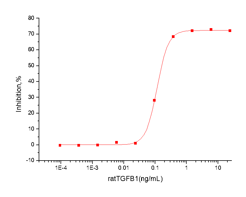 TGF beta 1 Protein, Rat/Mouse, Recombinant