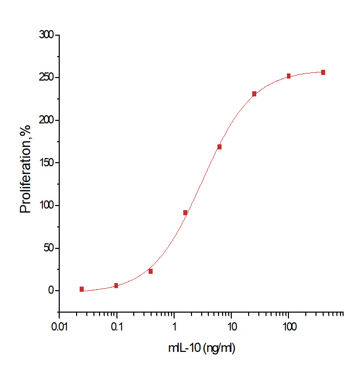 IL-10 Protein, Mouse, Recombinant