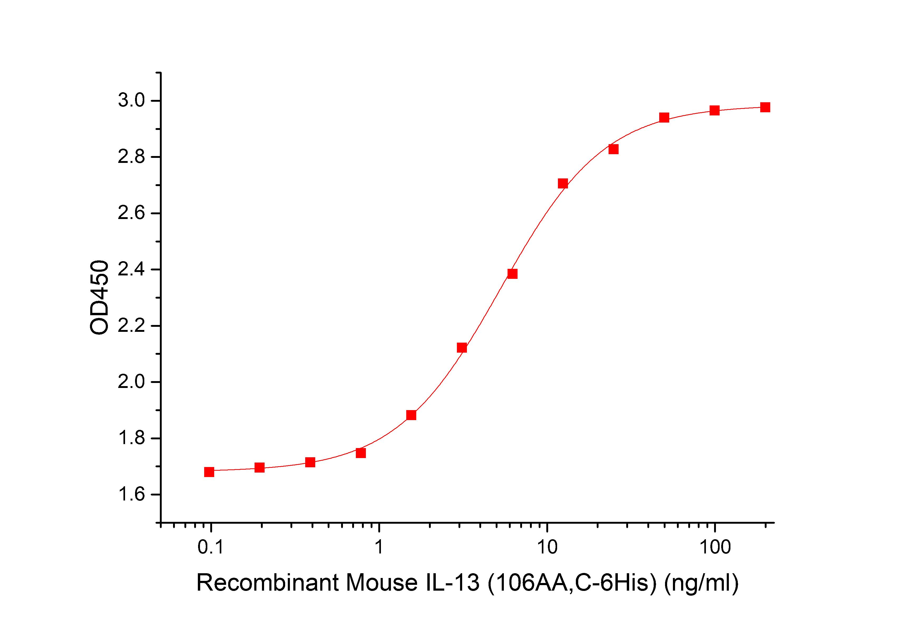 IL-13 Protein, Mouse, Recombinant (aa 26-131, His)