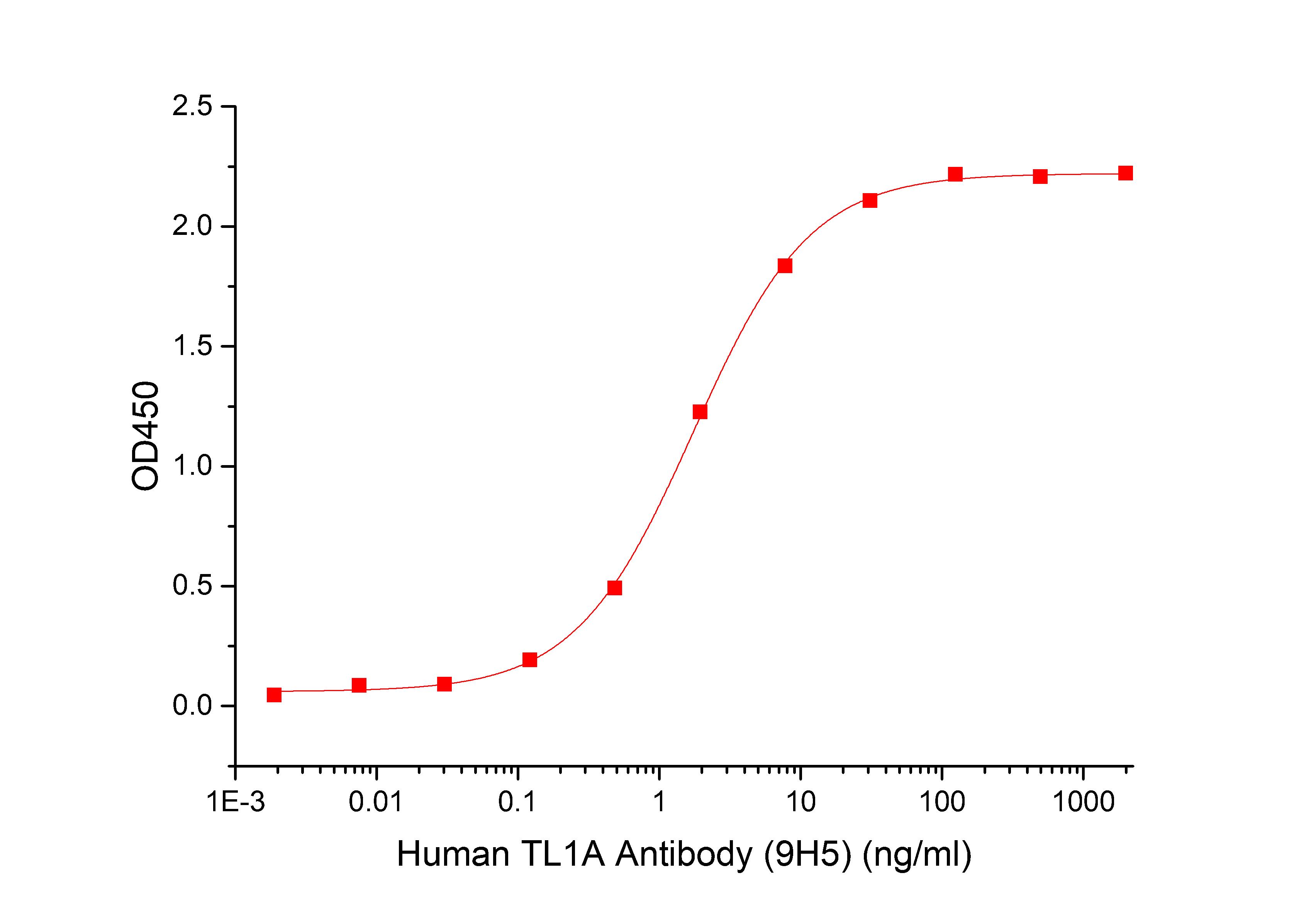 TL1A/TNFSF15 Protein, Mouse, Recombinant