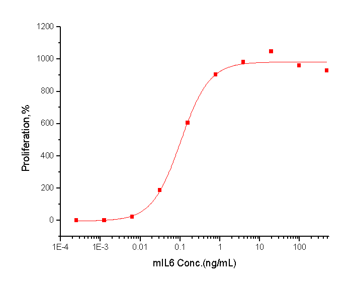 IL-6 Protein, Mouse, Recombinant