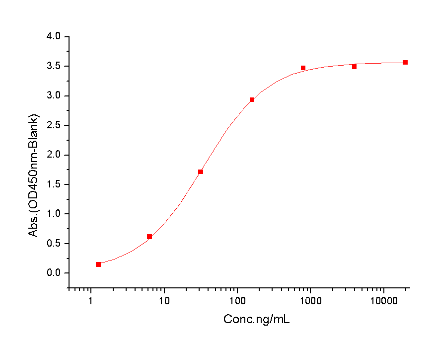 RANKL/TNFSF11/CD254 Protein, Human, Recombinant (mFc)