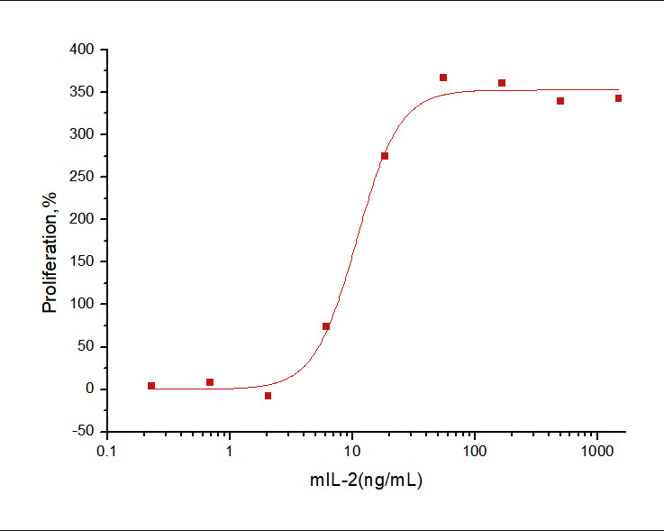 IL-2 Protein, Mouse, Recombinant