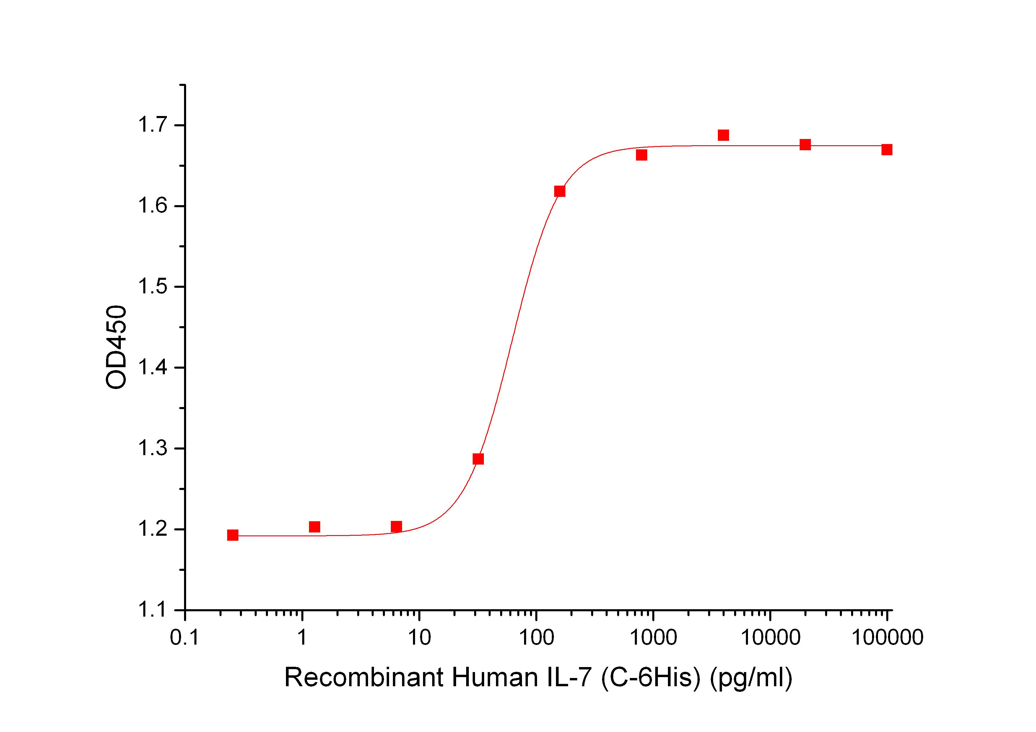 IL-7 Protein, Human, Recombinant (His)