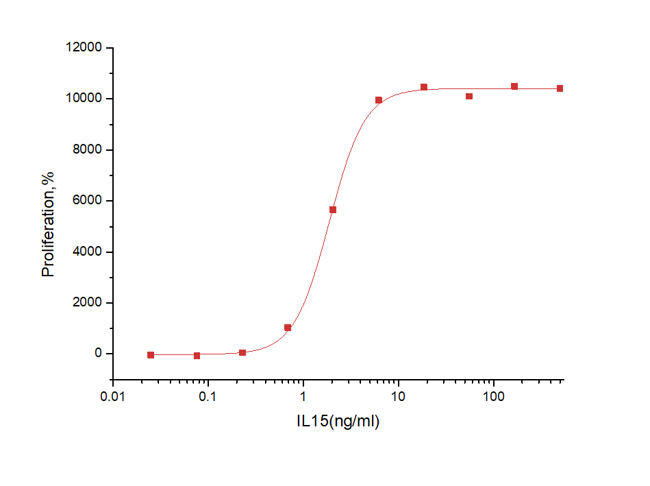 IL-15 Protein, Human, Recombinant