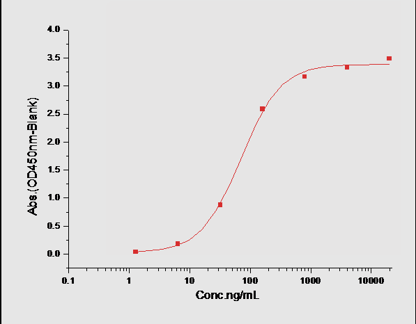 IL-33 Protein, Canine, Recombinant