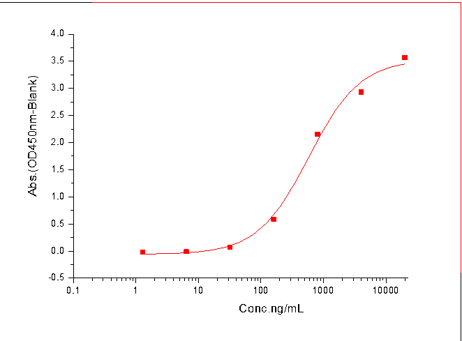 FCGRT & B2M Heterodimer Protein, Cynomolgus, Recombinant (His & Avi), Biotinylated