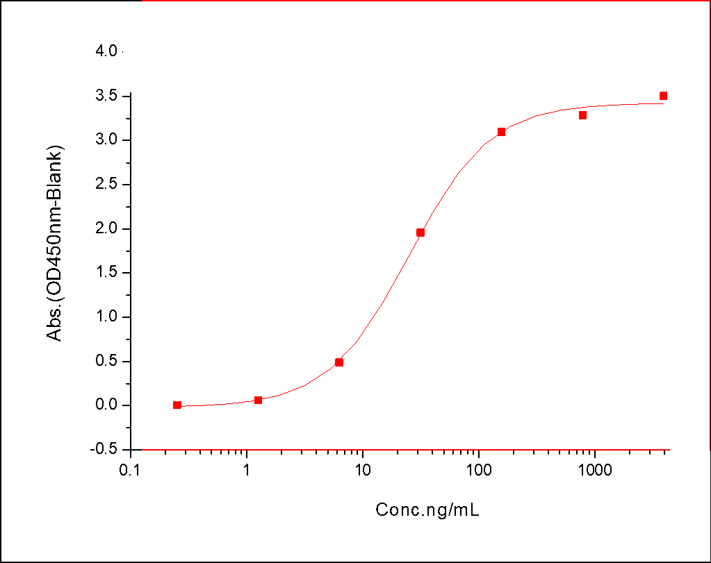 CD25/IL2R alpha Protein, Cynomolgus, Recombinant