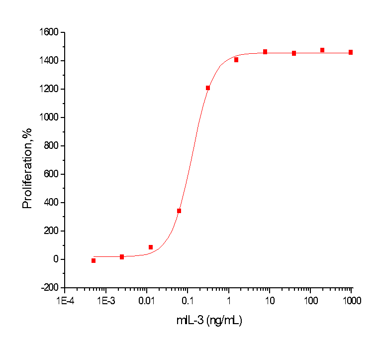 IL-3 Protein, Mouse, Recombinant