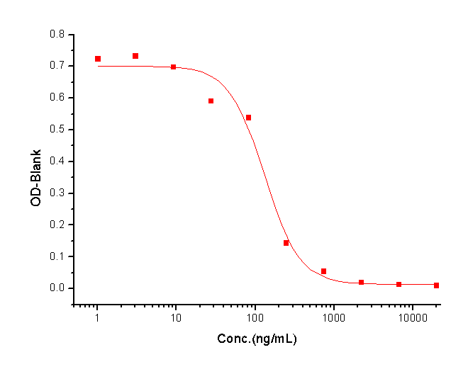 IL-18BP Protein, Human, Recombinant (aa 1-192, hFc)