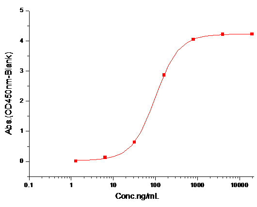 CD16a Protein, Rat, Recombinant (His)