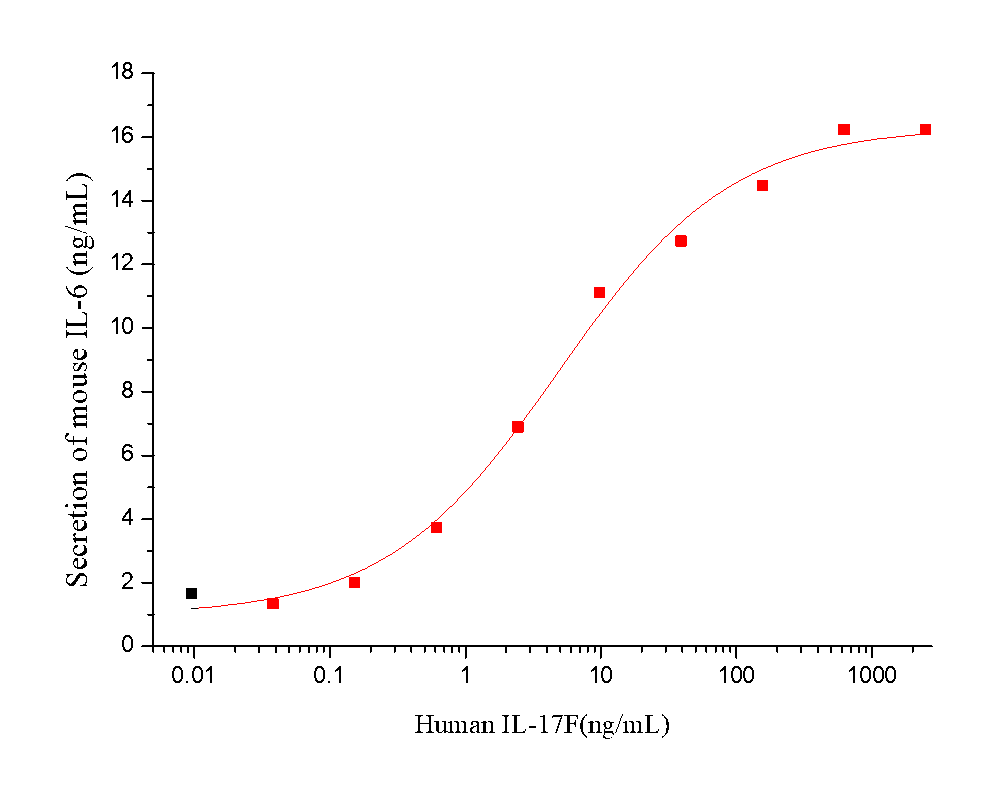 IL-17F Protein, Human, Recombinant (aa 31-163)