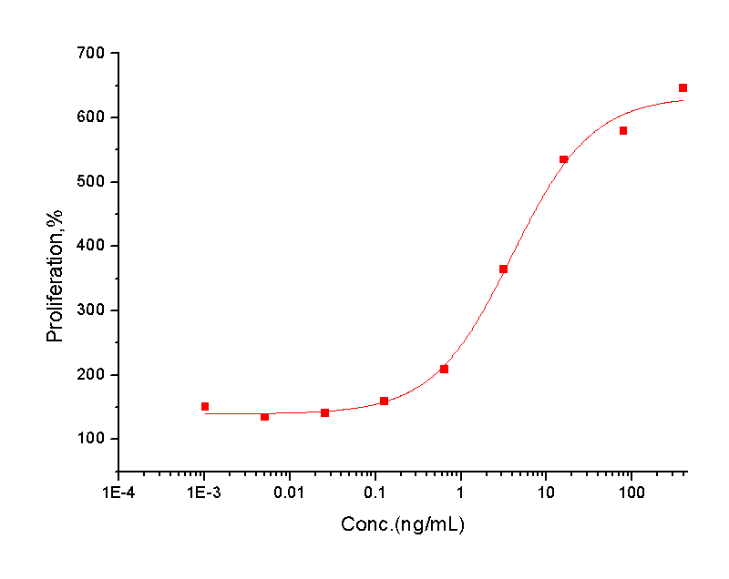 IL-13 Protein, Mouse, Recombinant