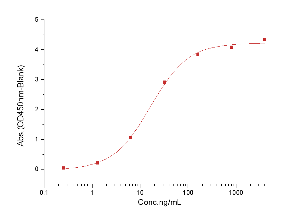 CTLA-4 Protein, Human, Recombinant