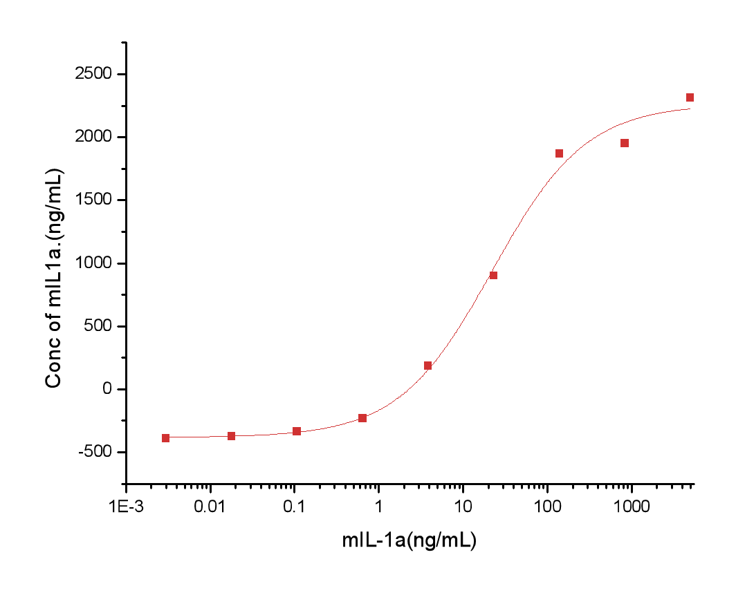 IL-1 alpha/IL-1A Protein, Mouse, Recombinant