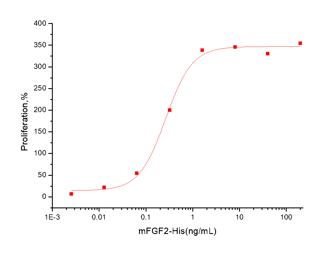 FGF-2 Protein, Mouse, Recombinant (His)