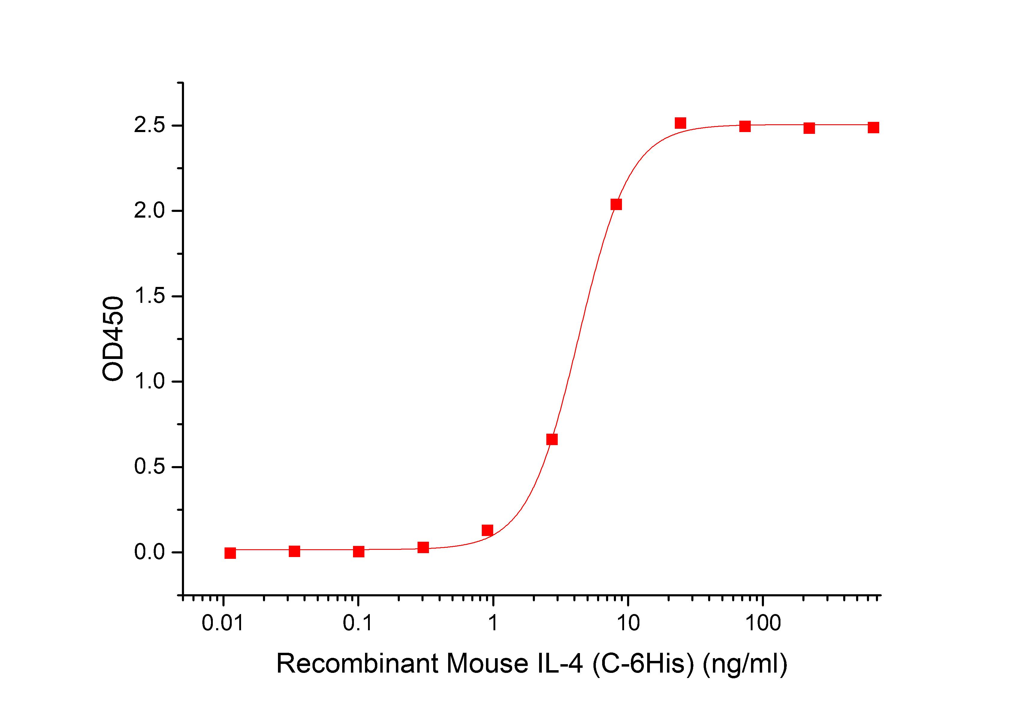 IL-4R alpha Protein, Mouse, Recombinant (hFc)