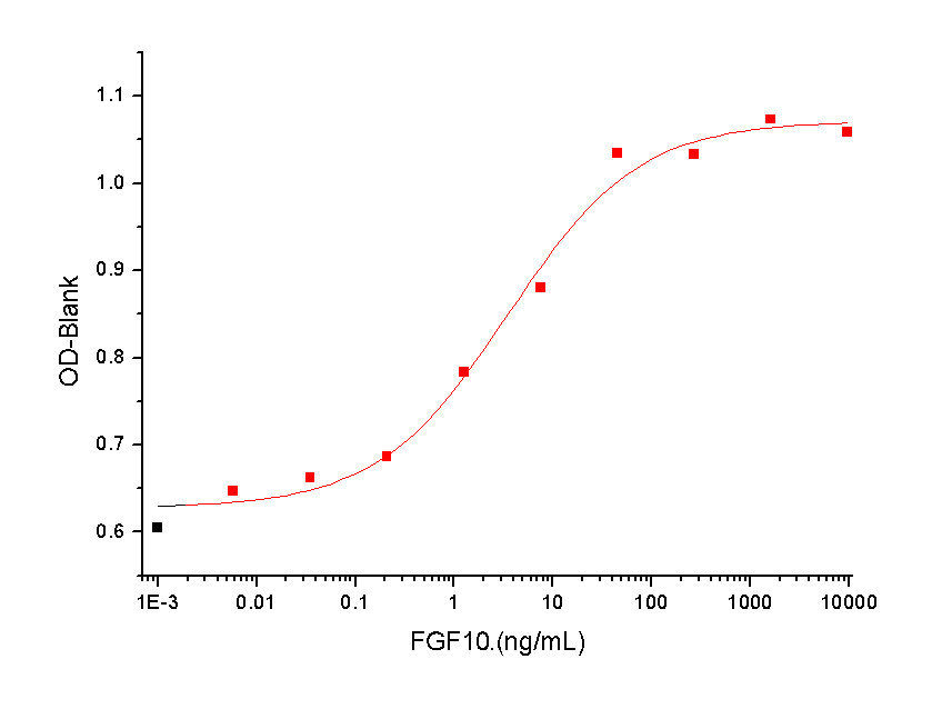 FGF-10 Protein, Human, Recombinant