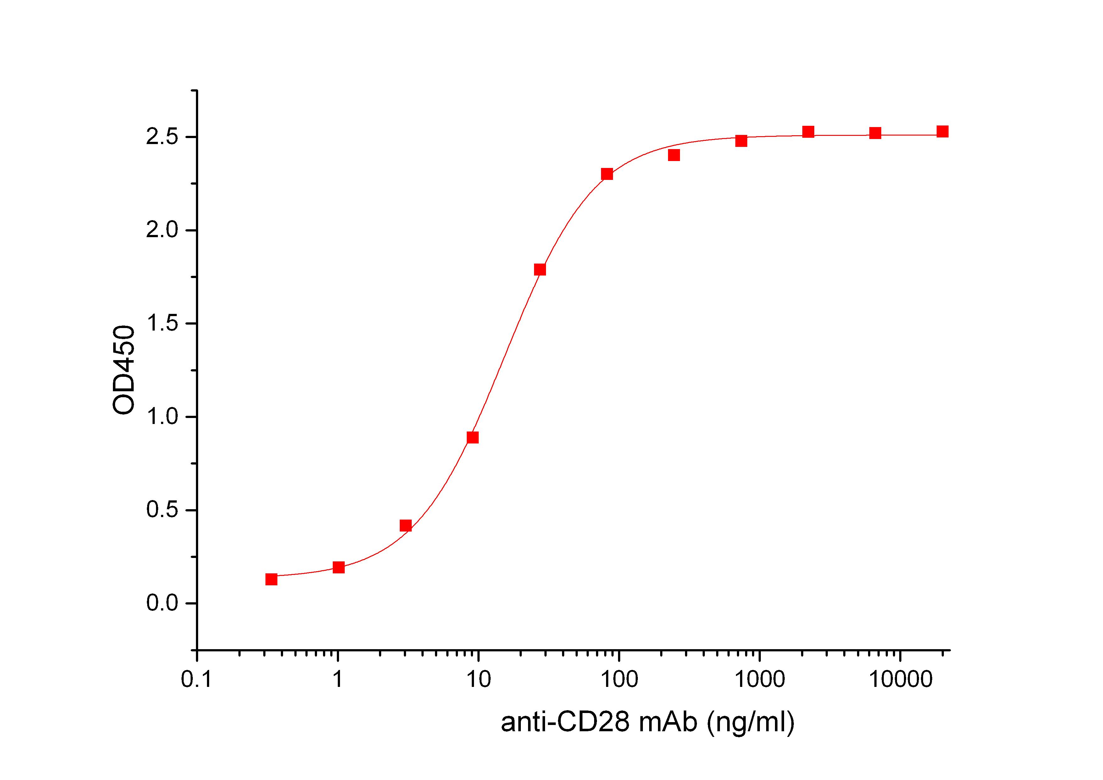 CD28 Protein, Human/Cynomolgus, Recombinant (His)