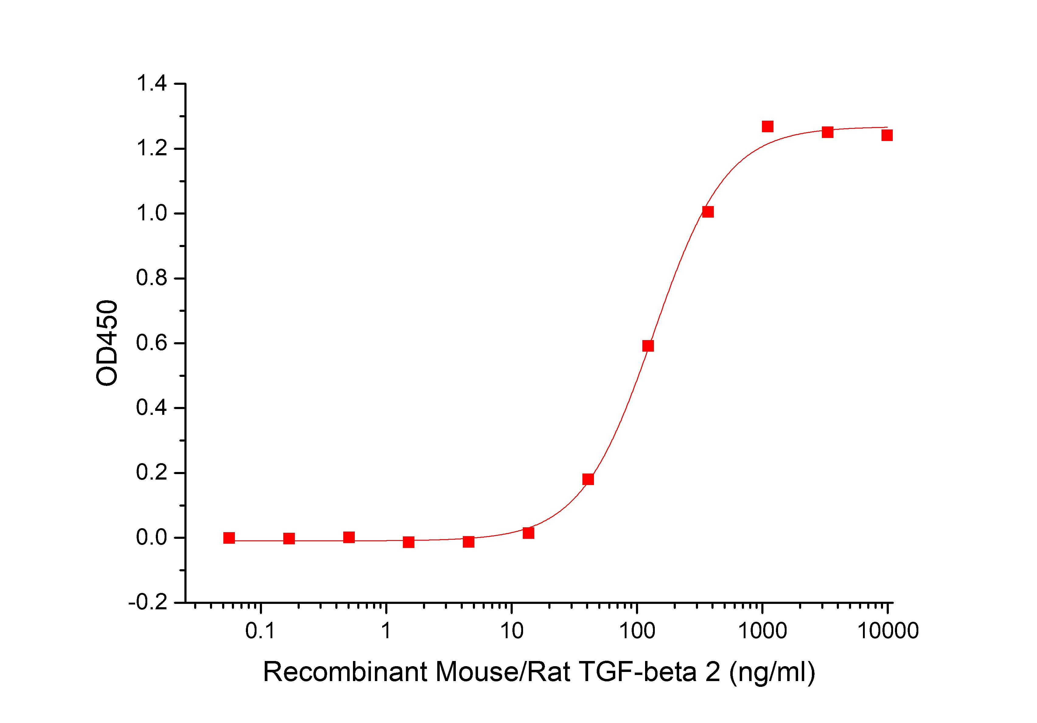 TGF beta 2 Protein, Mouse/Rat, Recombinant