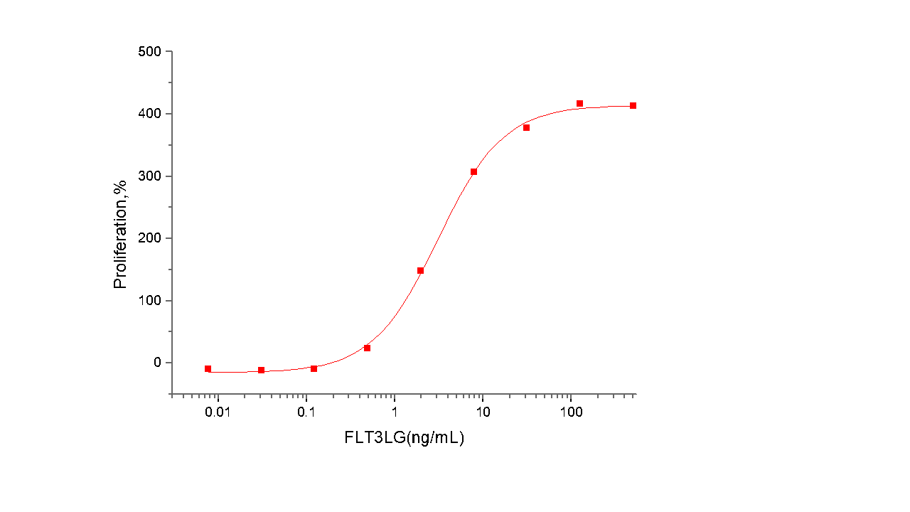 FLT3 Ligand Protein, Human, Recombinant