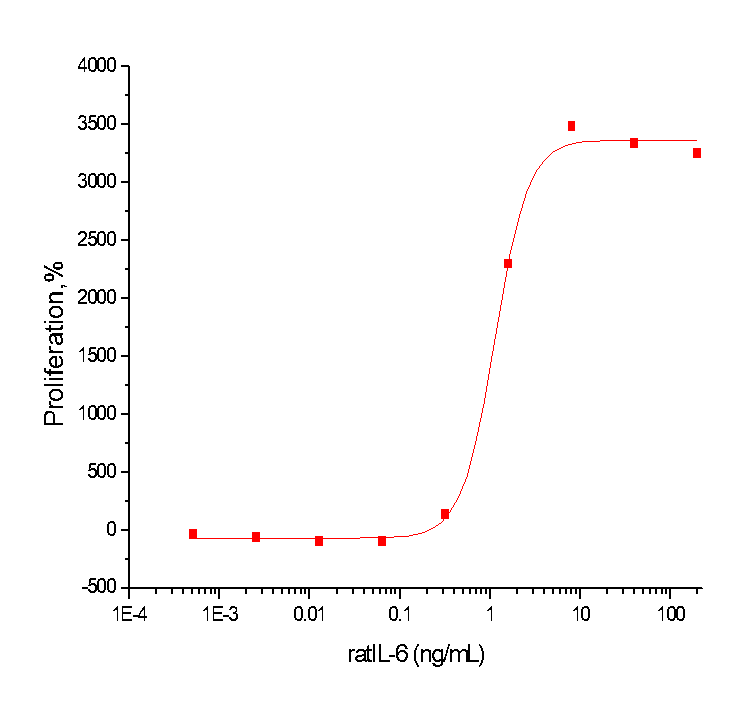 IL-6 Protein, Rat, Recombinant