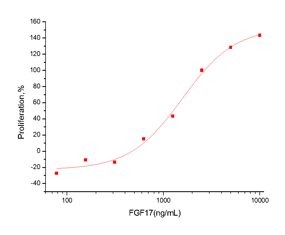 FGF-17 Protein, Human, Recombinant