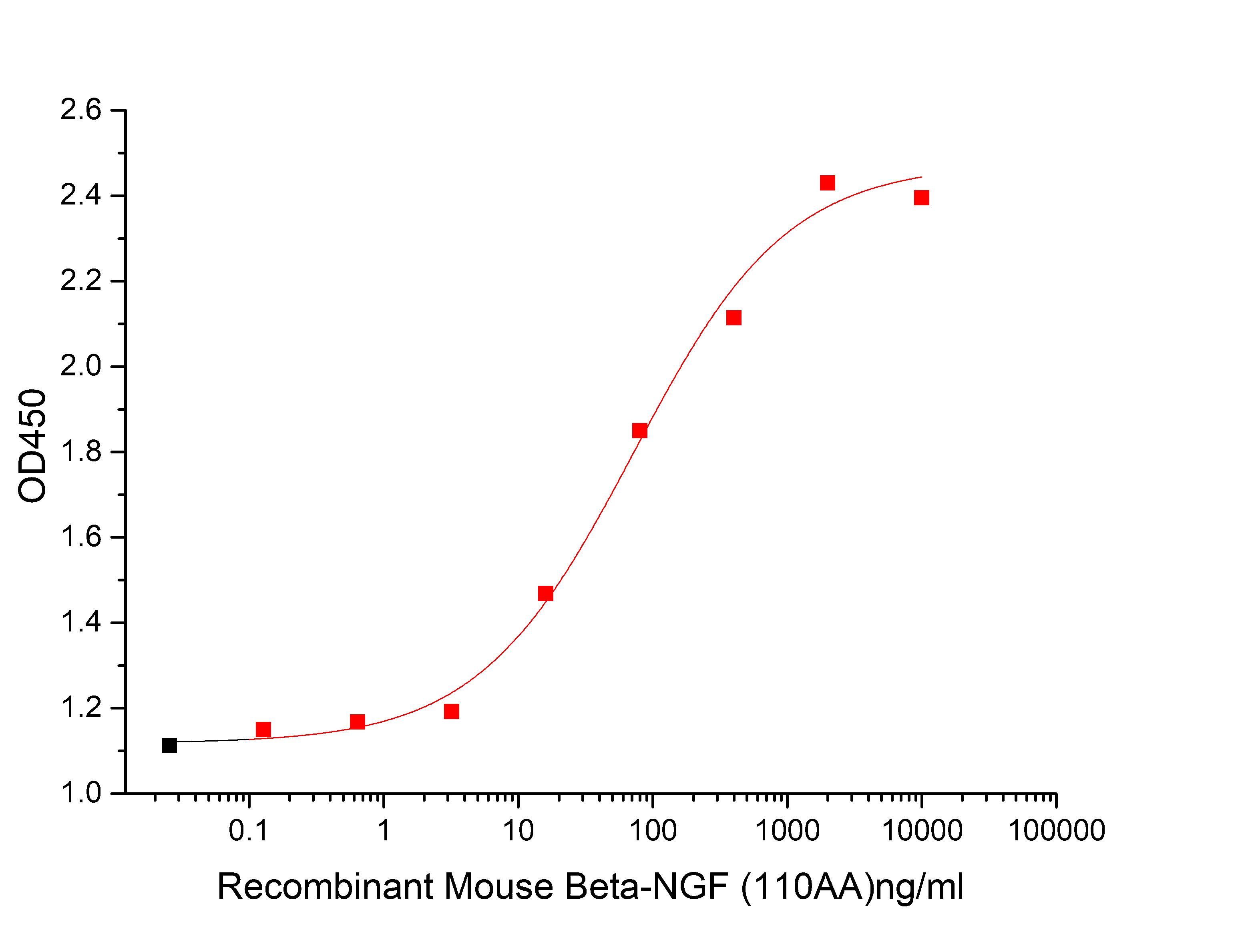 NGF Protein, Mouse, Recombinant (E. colli)