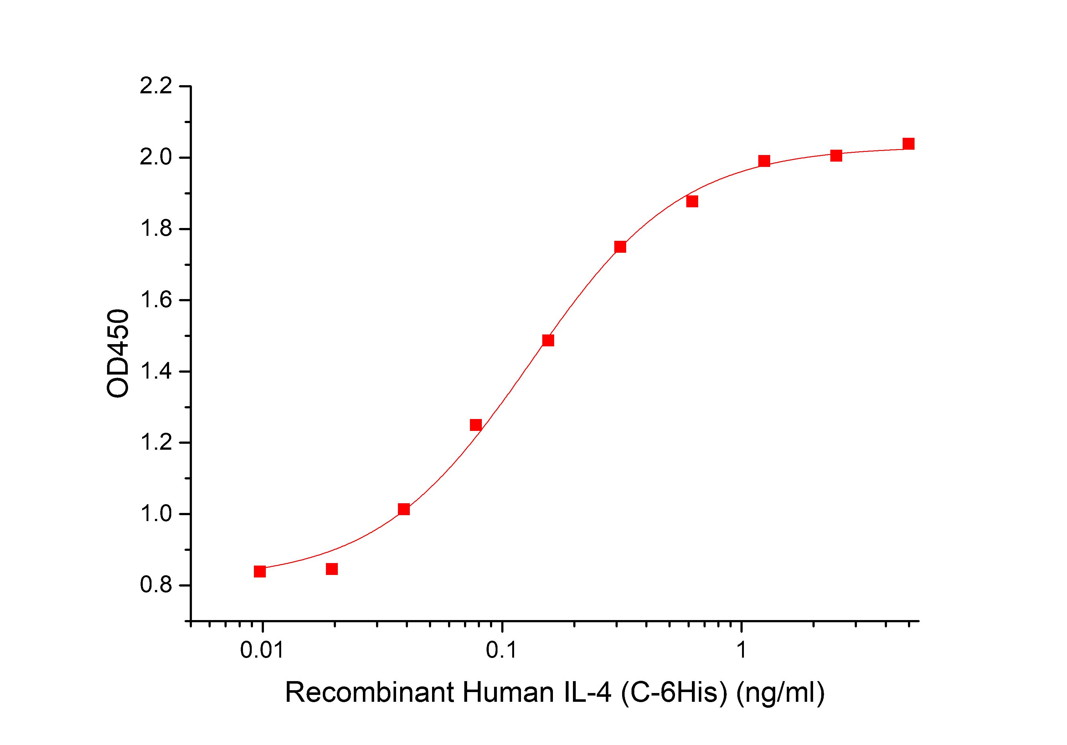 IL-4 Protein, Human, Recombinant (His)