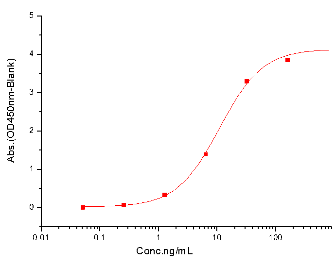 DLL4 Protein, Mouse, Recombinant (His)