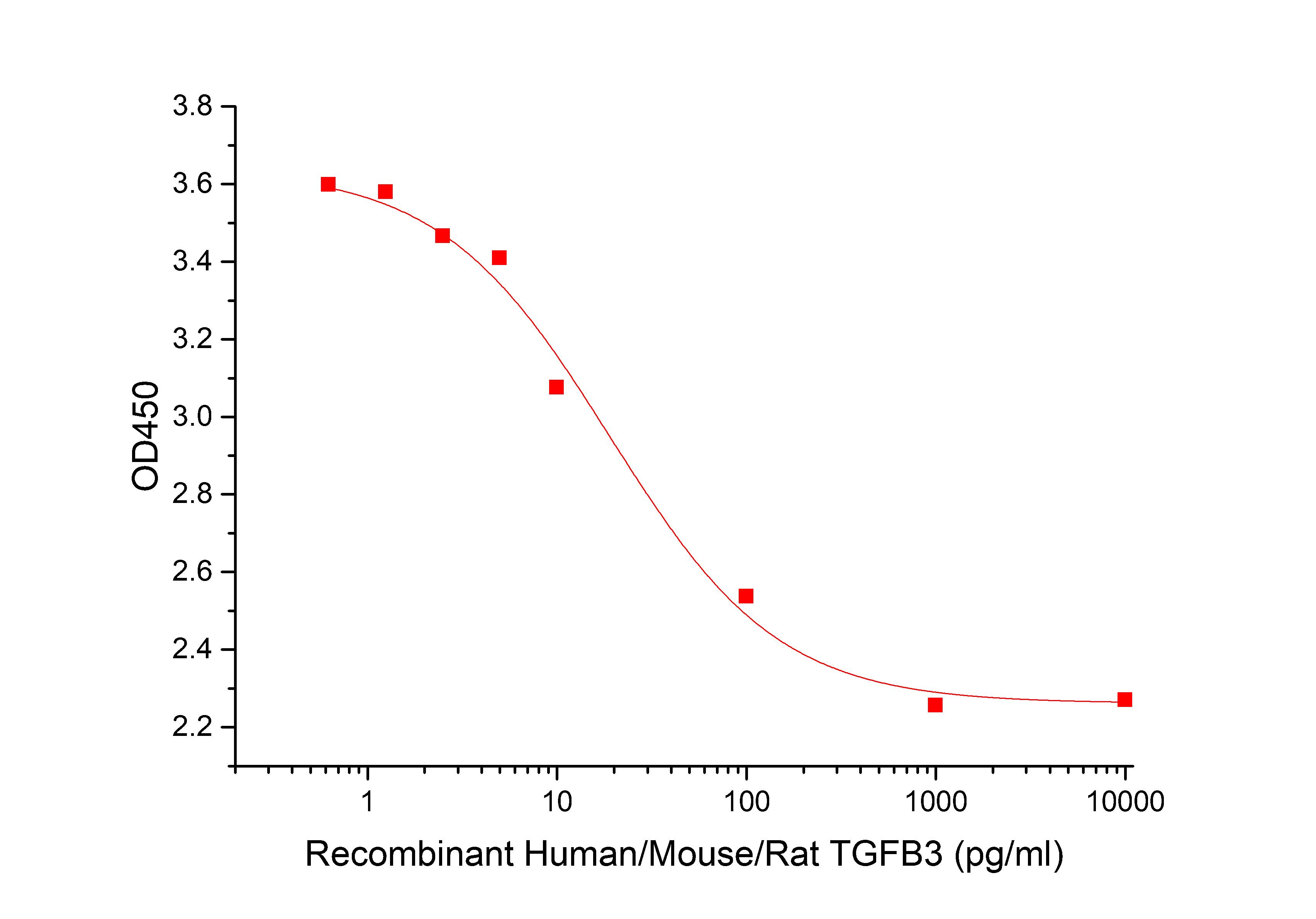 TGF beta 3 Protein, Human/Mouse/Rat, Recombinant