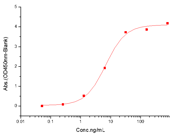 CD27/TNFRSF7 Protein, Human, Recombinant (His), Biotinylated