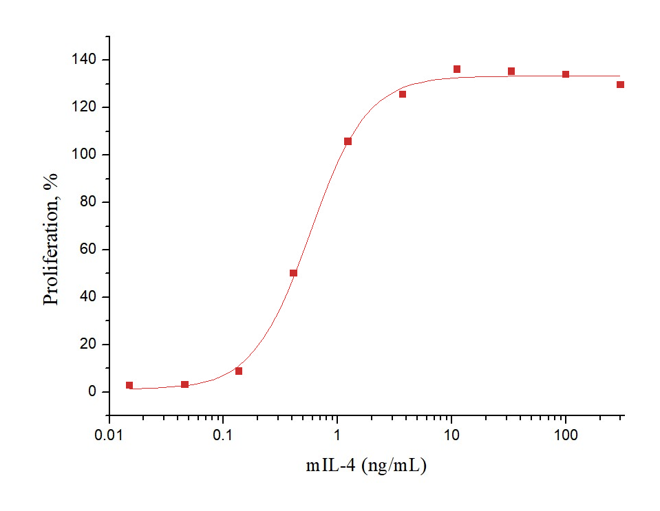 IL-4 Protein, Mouse, Recombinant