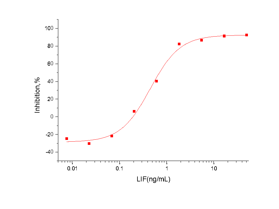 LIF Protein, Human, Recombinant