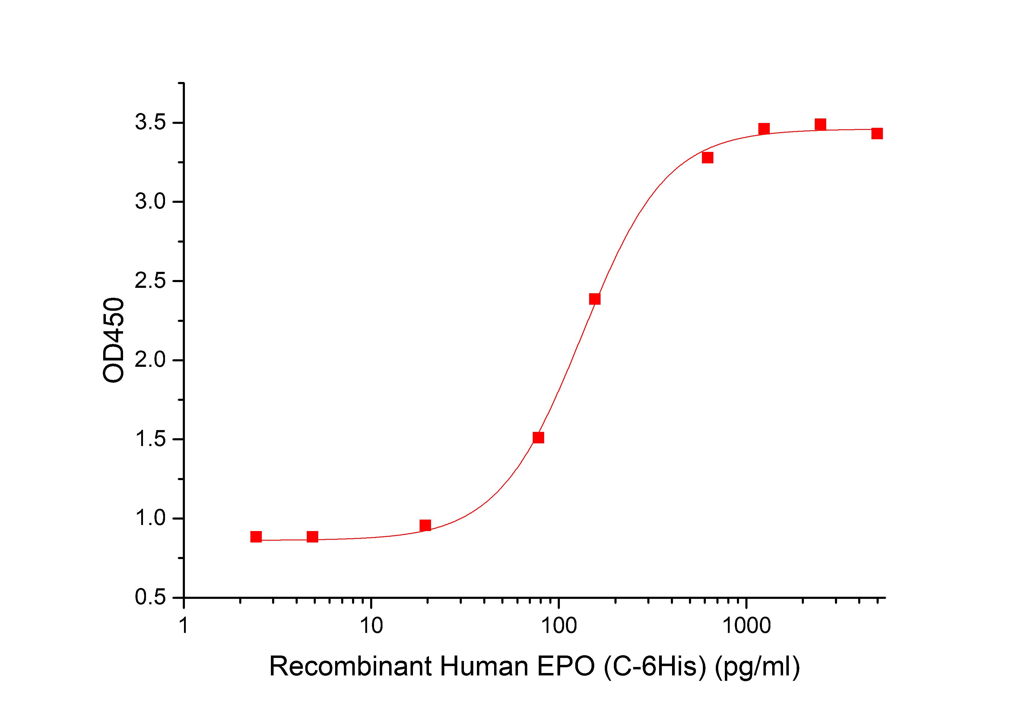 EPO/Erythropoietin Protein, Human, Recombinant (His)