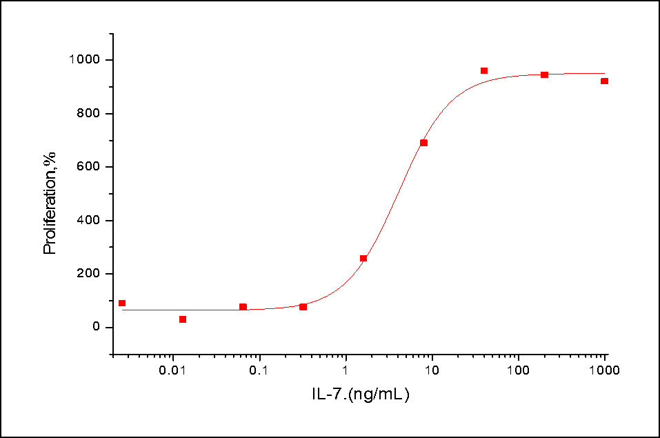 IL-7 Protein, Human, Recombinant