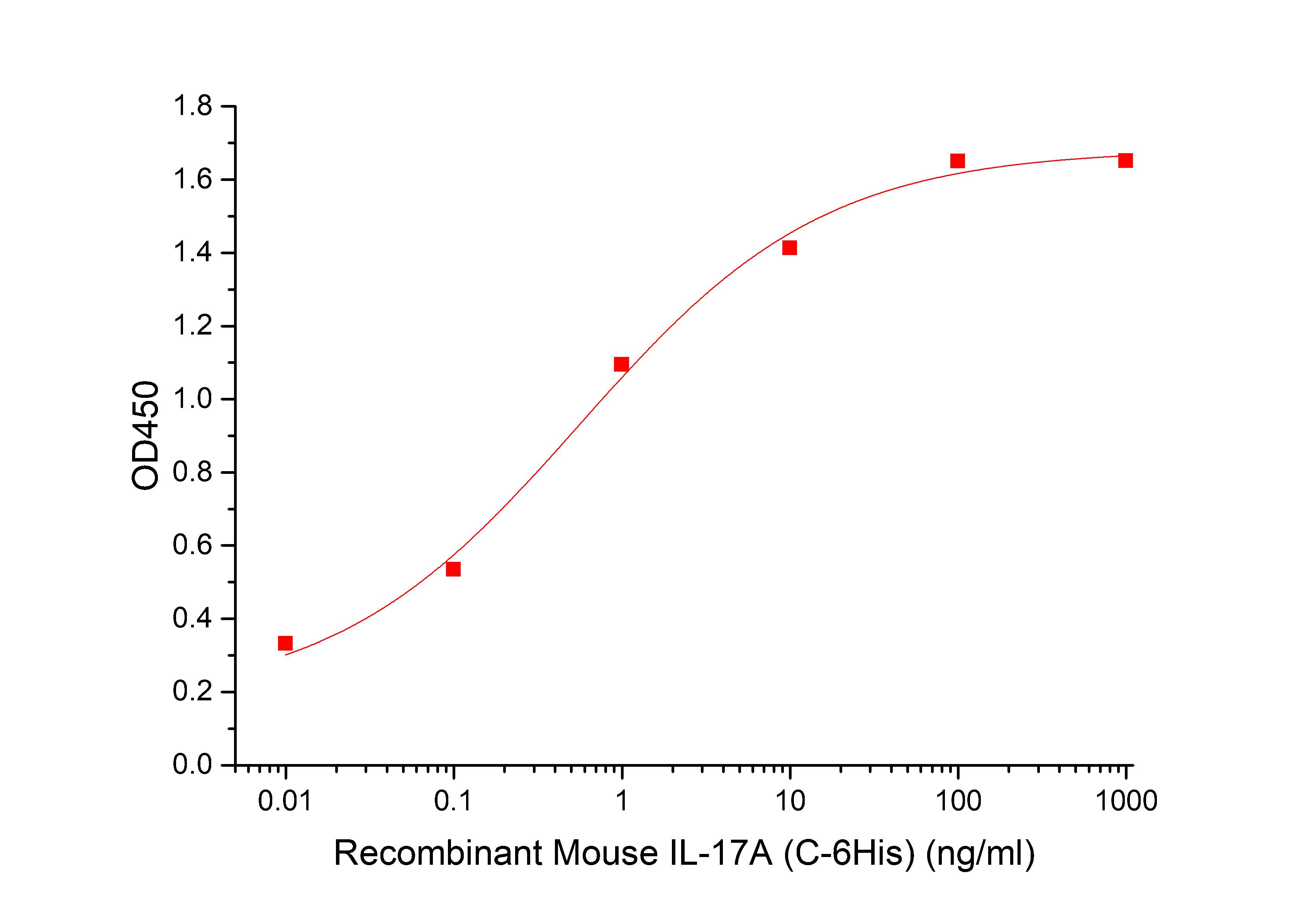 IL-17 Protein, Mouse, Recombinant (His)