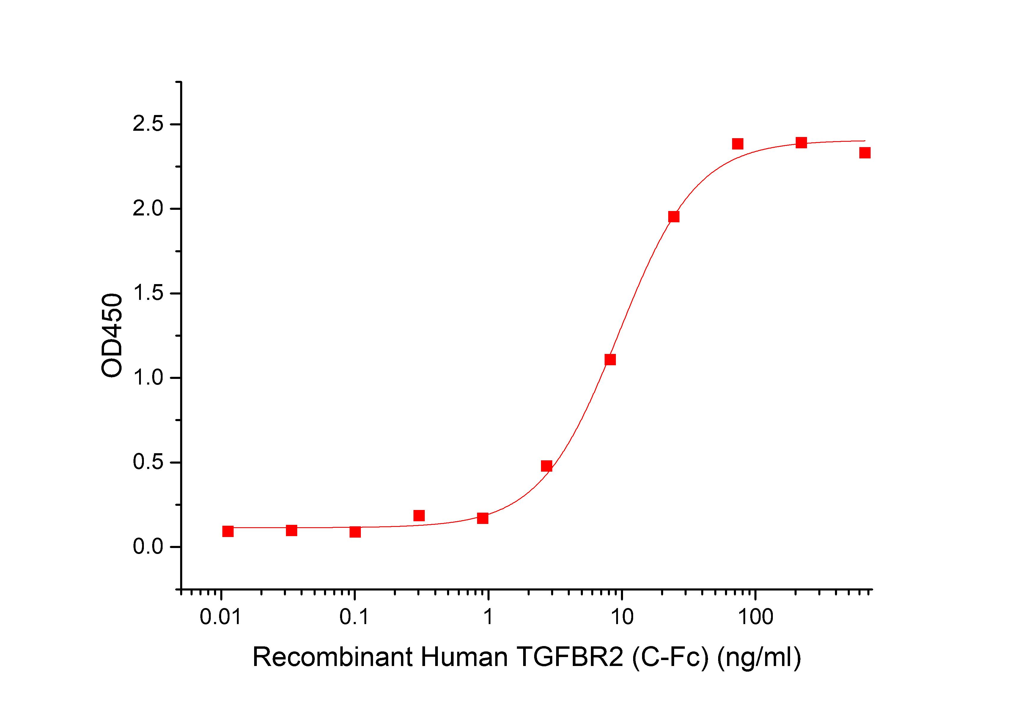 TGF beta 1 Protein, Human, Recombinant (Avi), Biotinylated