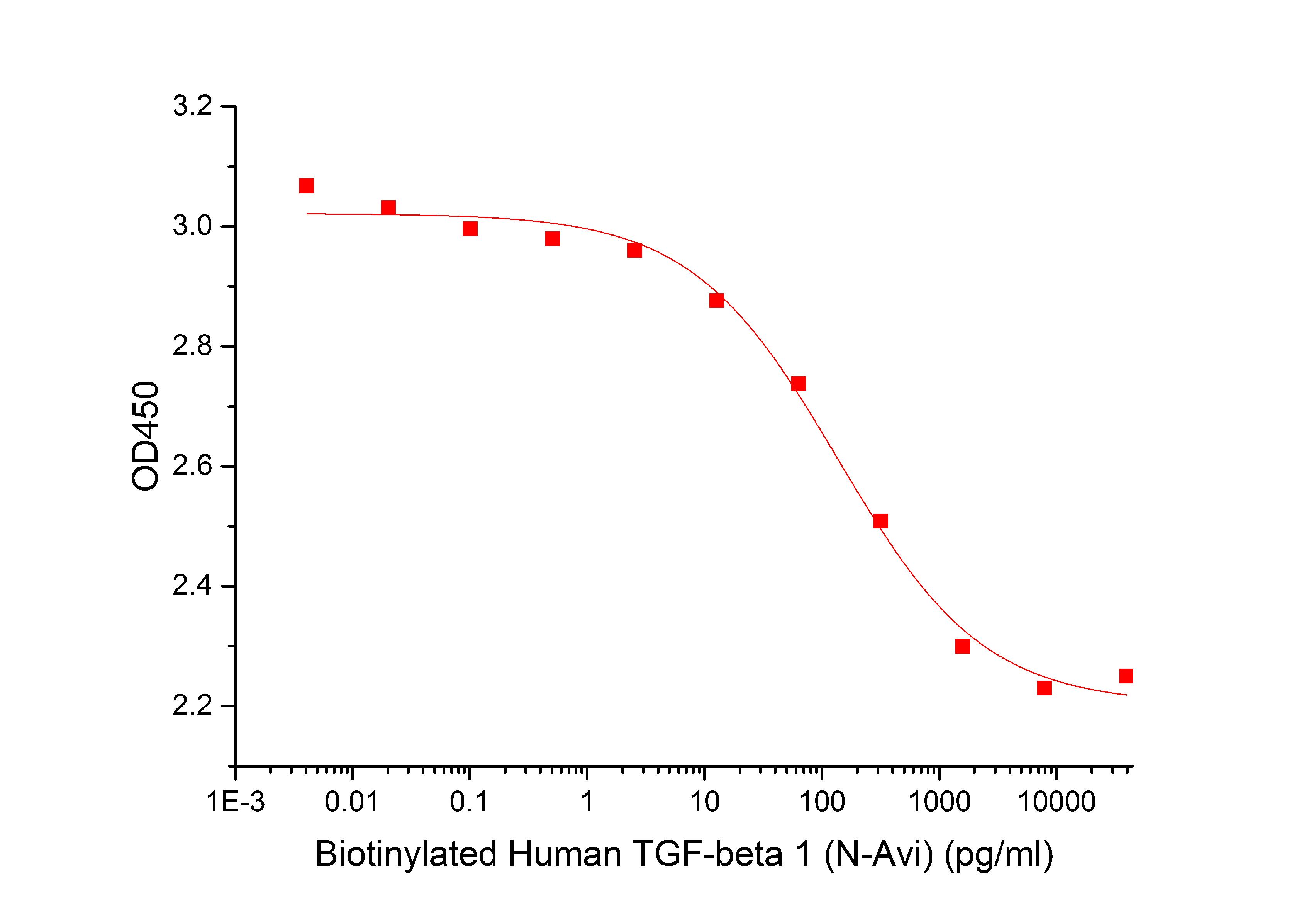 TGF beta 1 Protein, Human, Recombinant (Avi), Biotinylated