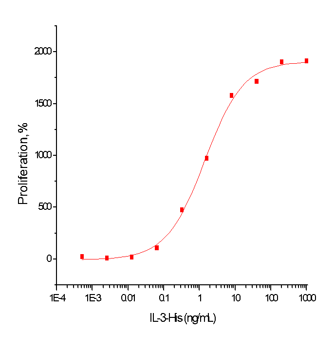 IL-3 Protein, Human, Recombinant (His)