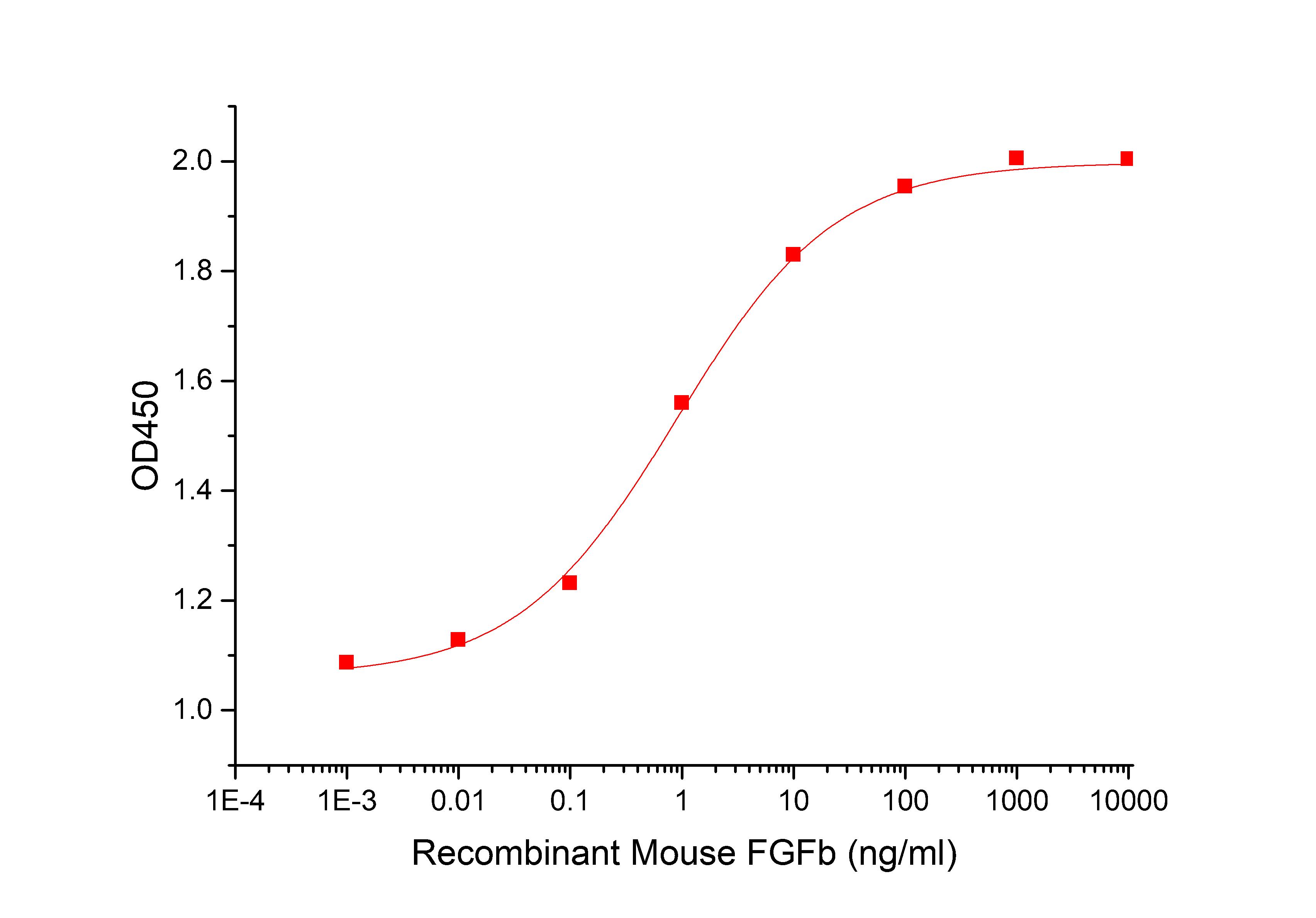 FGF-2 Protein, Mouse, Recombinant