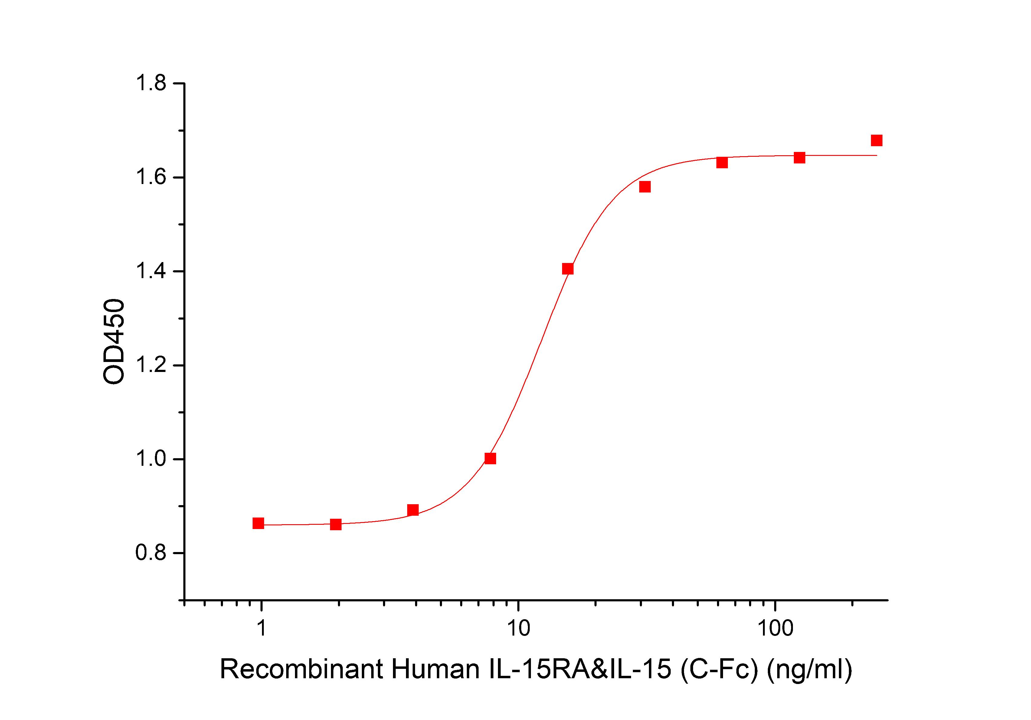 IL-15RA & IL-15 Protein, Human, Recombinant (hFc)