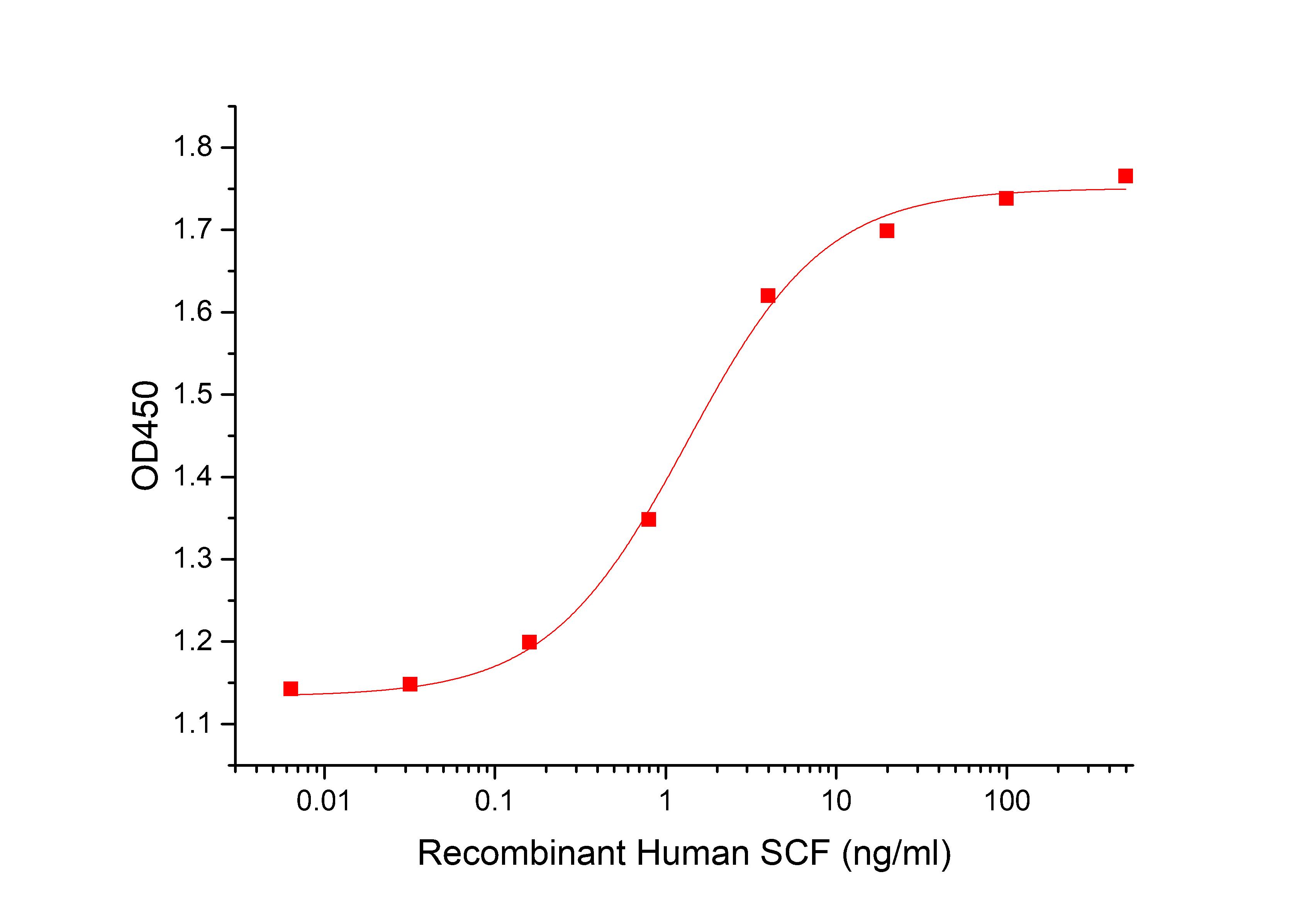 SCF Protein, Human, Recombinant