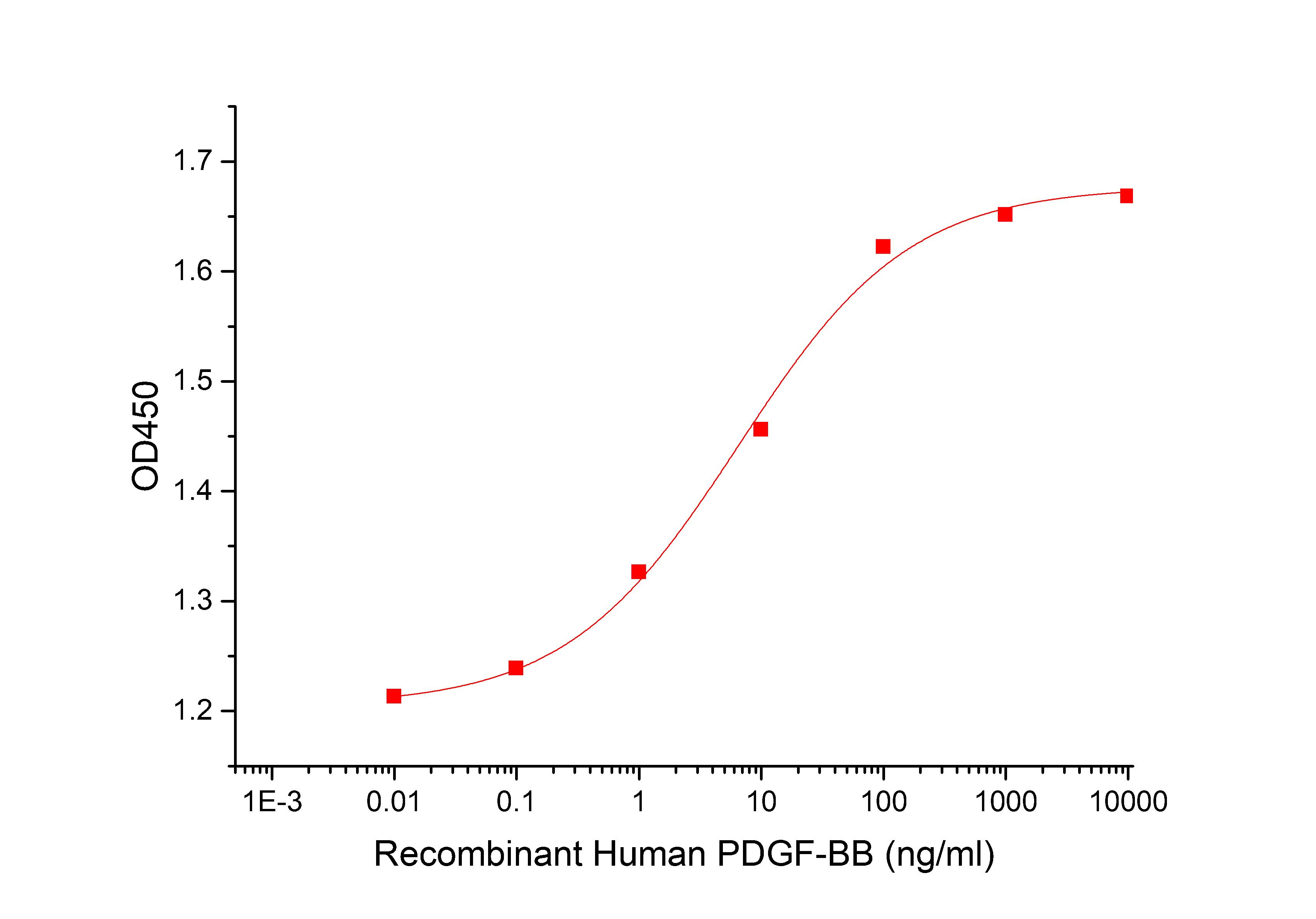 PDGF-BB Protein, Human, Recombinant