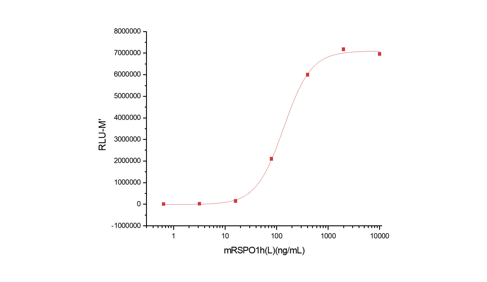 R-Spondin 1/RSPO1 Protein, Mouse, Recombinant (His)