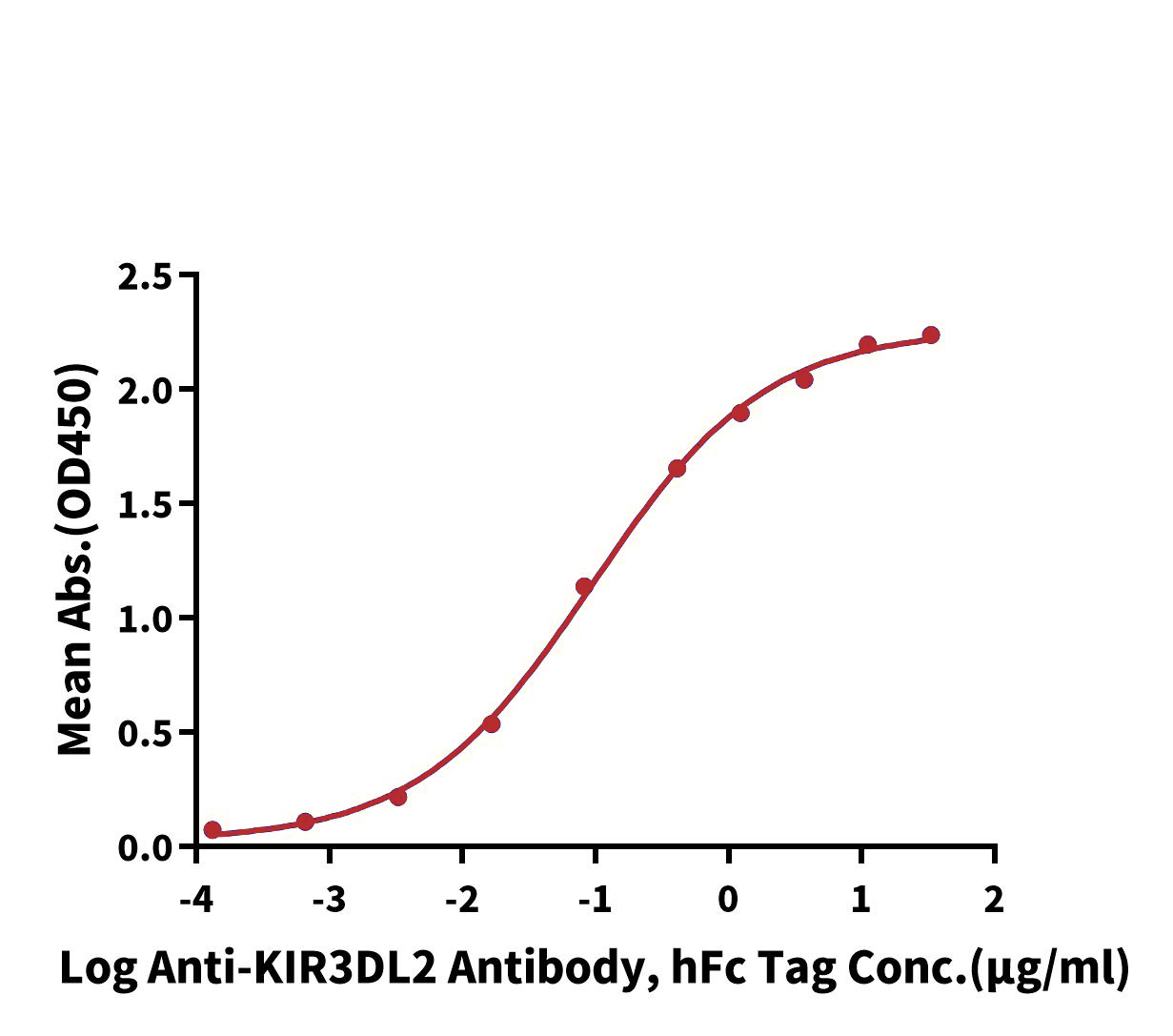 KIR3DL2 Protein, Human, Recombinant (His & Avi)