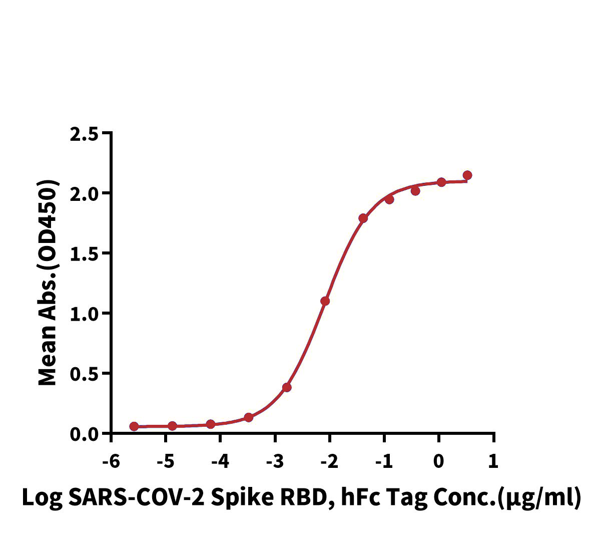 ACE2/ACEH Protein, Human, Recombinant (His & Avi)