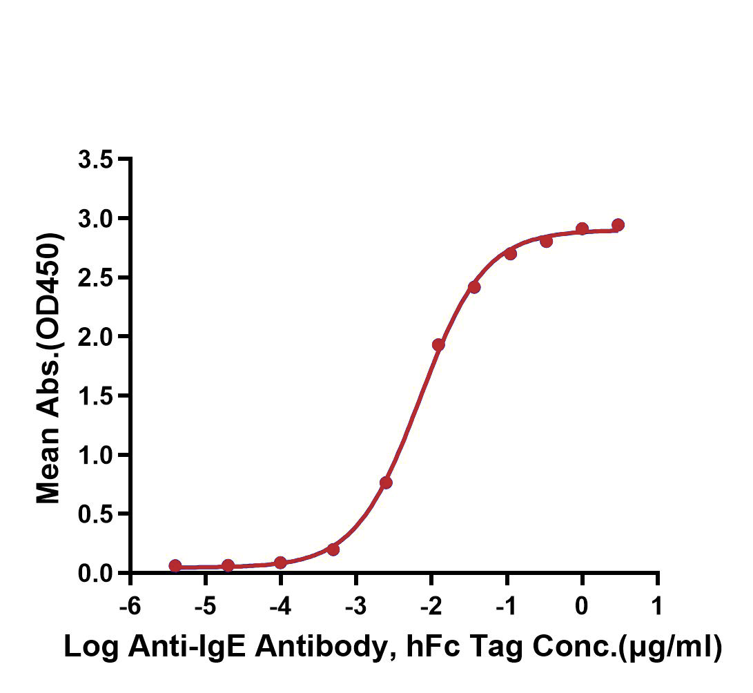 IgE Protein, Human, Recombinant (His & Avi)