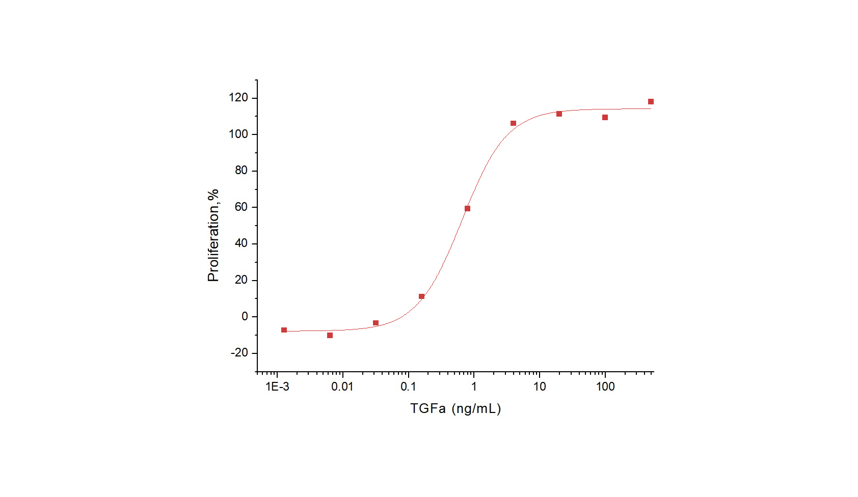 TGF alpha Protein, Human, Recombinant